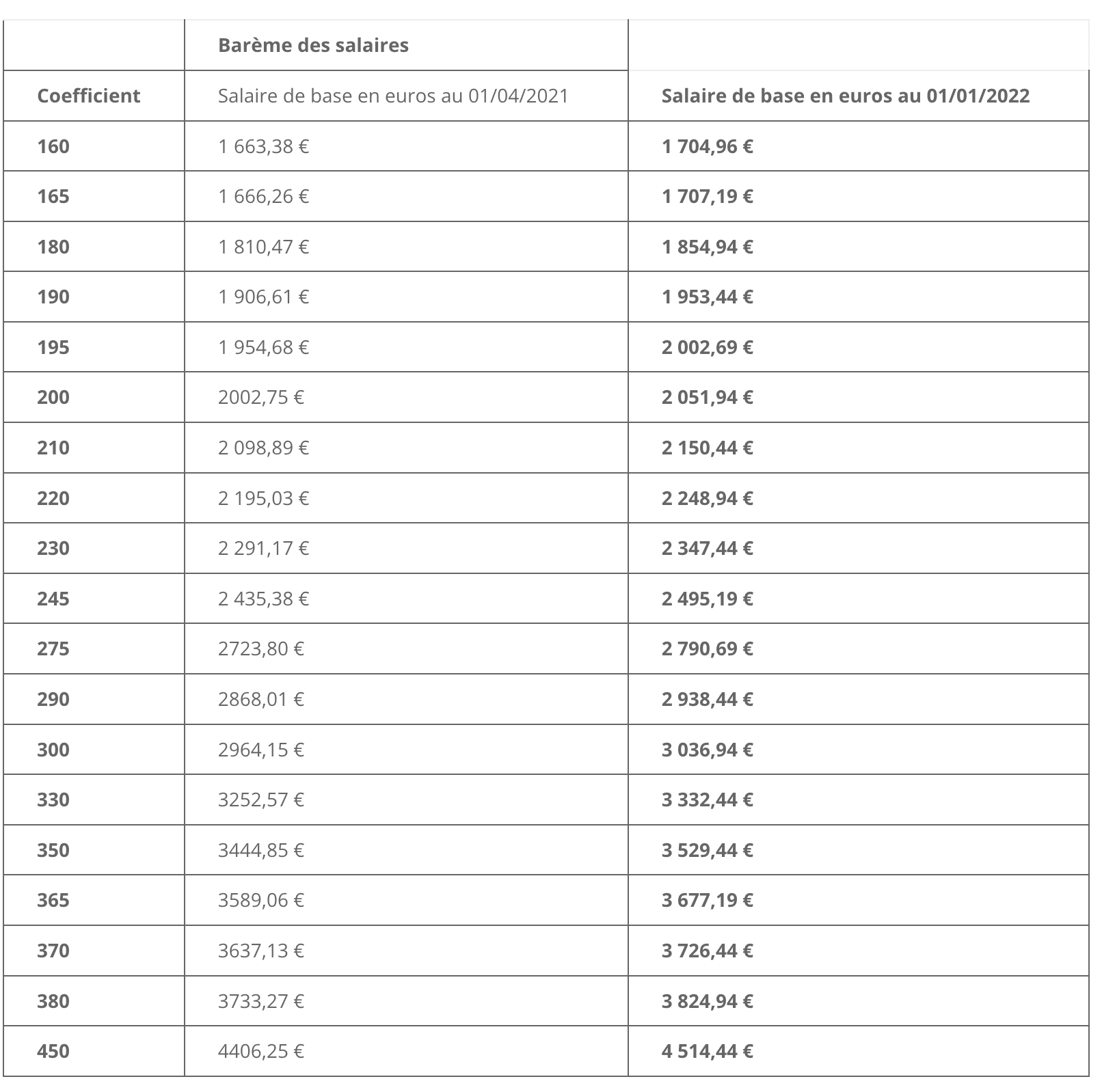 grille de salaire commissaire de justice