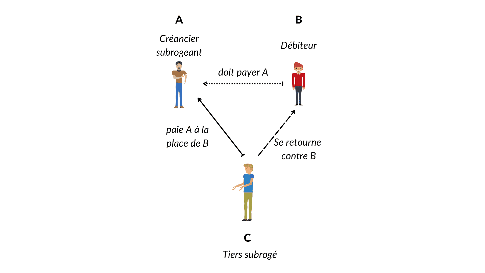 subrogation personnelle